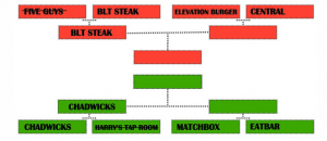 Burger Brackets: Elevation Burger vs. Central