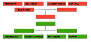 Burger Brackets: Chadwick’s vs. Harry’s Tap Room
