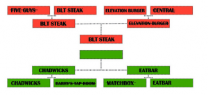 Burger Brackets: Chadwick’s vs. EatBar