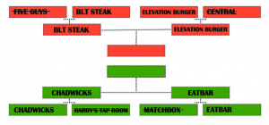 Burger Brackets: It’s Time for the Semi-Finals!
