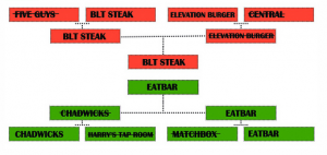 Burger Brackets Final! EatBar vs. BLT Steak