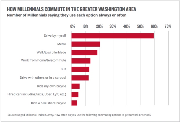 Chart via American University Kogod School of Business.