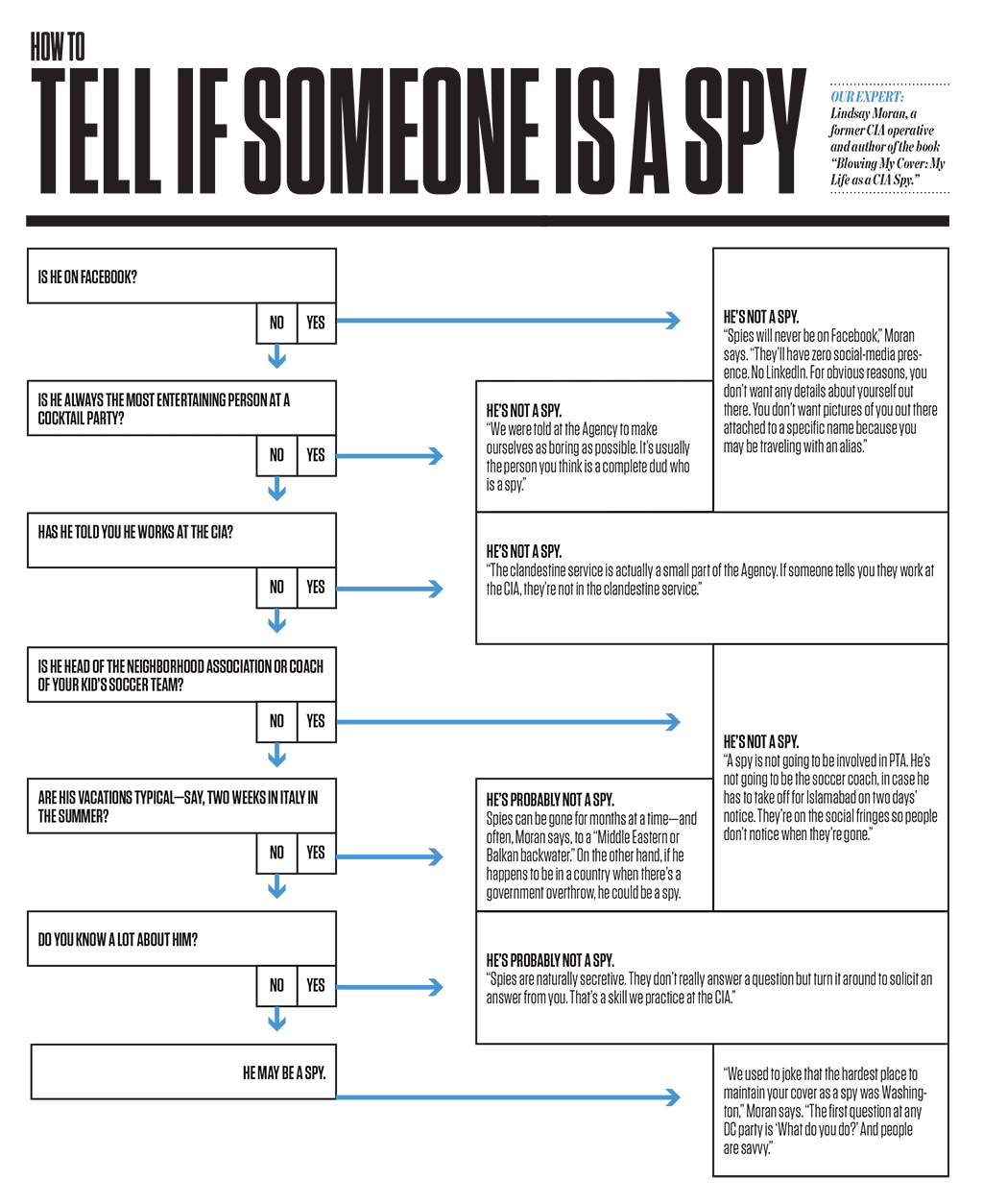 Academy Of Espionage: How To Become A Spy | Google Slides
