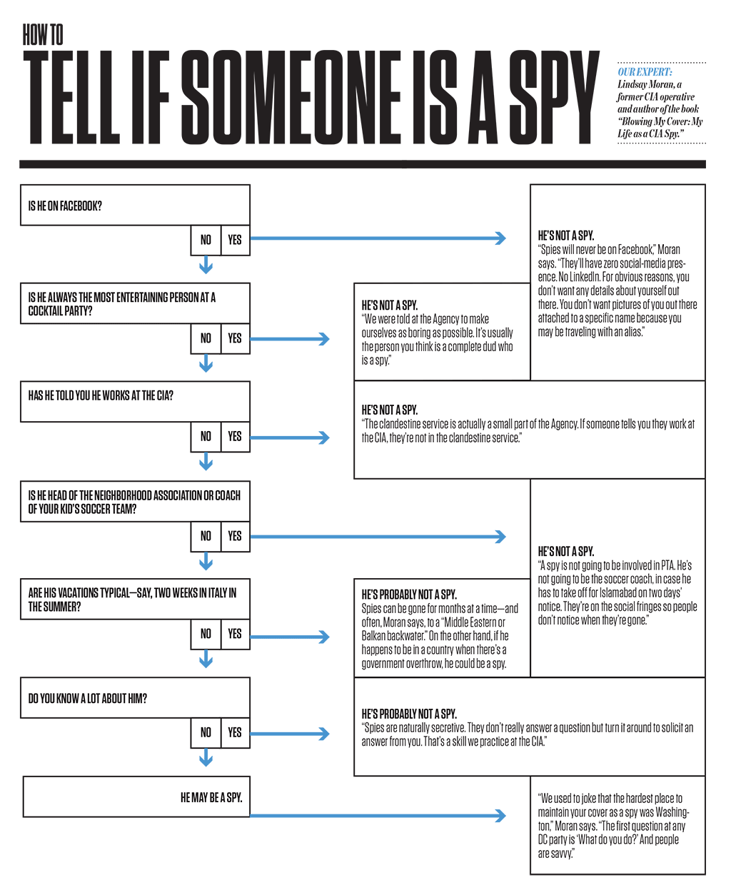 Can I actually be a spy?