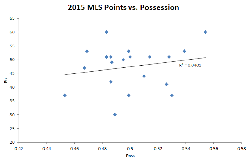 2015_MLS_Points_vs_Possession.0 - Washingtonian 2015_MLS_Points_vs_Possession.0