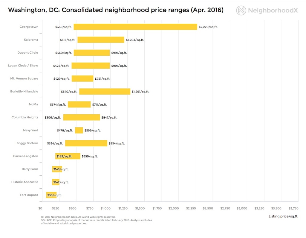 NeighborhoodX-Washington-DC-Consolidated-Neighborhood-Price-Range-April-2016