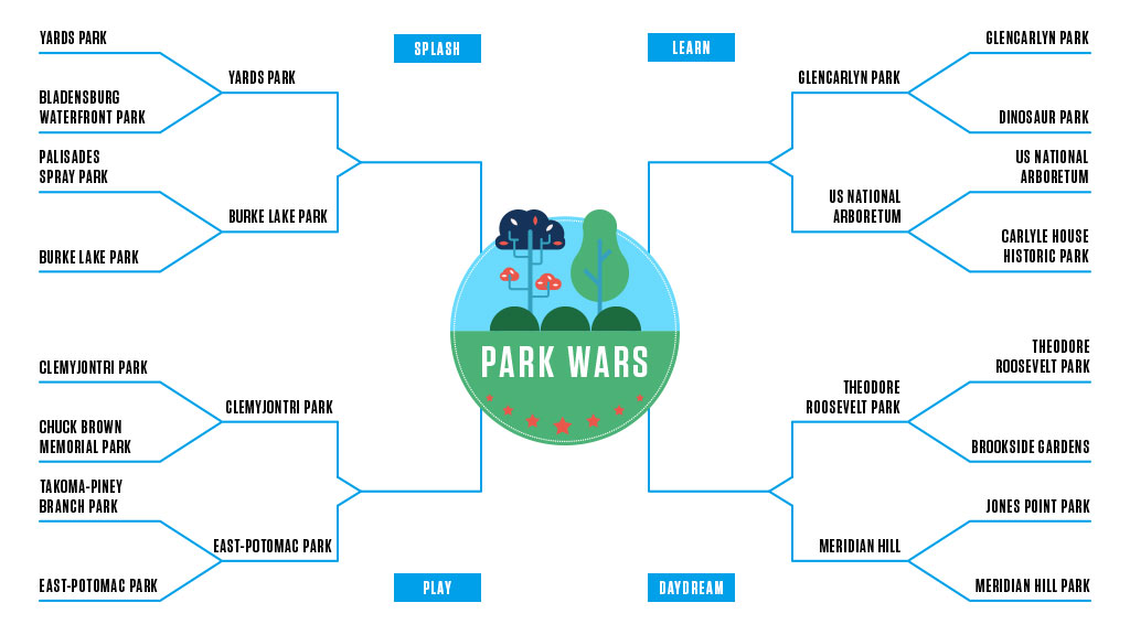 Park Wars: The Quarterfinals, Yards Park v. Burke Lake