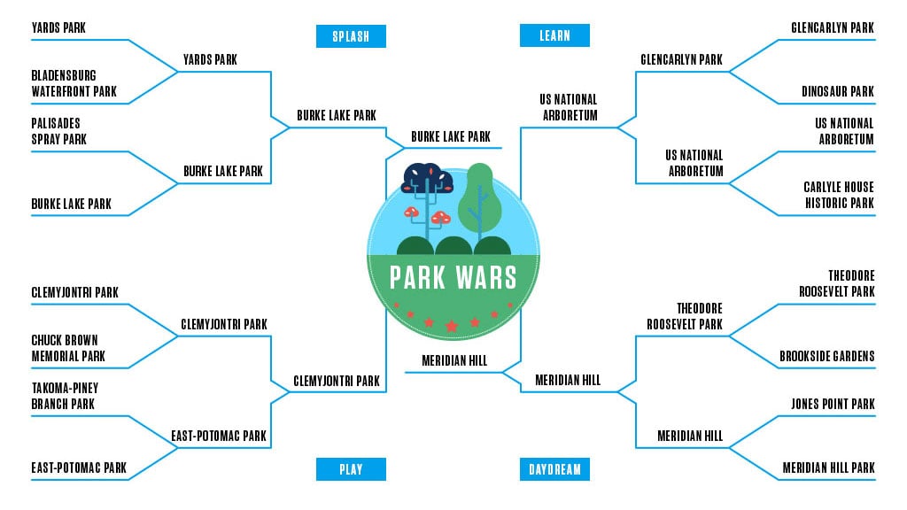 Park Wars: THE FINALS, Burke Lake v. Malcolm X