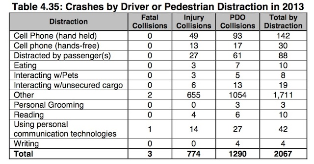 distracted driving