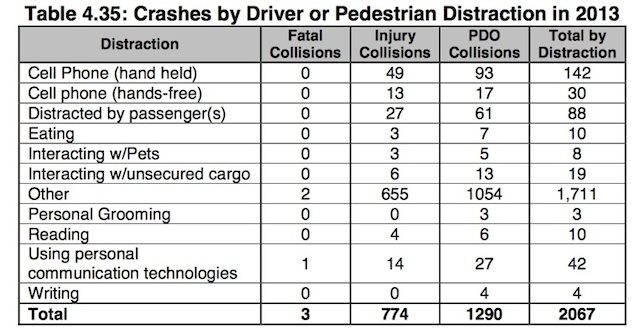 distracted driving