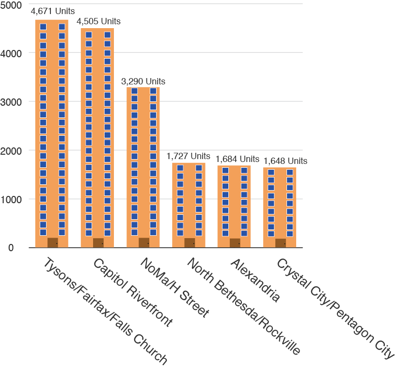 Number of individual units under construction or planned for the next 36 months. Source: Delta Associates. Graphic by Manyun Zou.