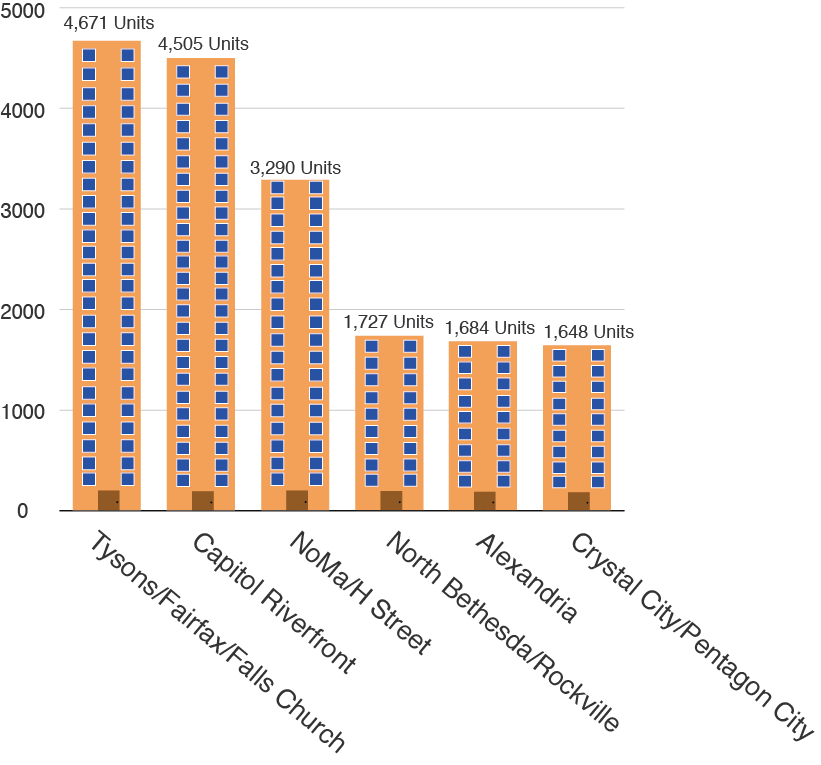 Number of individual units under construction or planned for the next 36 months. Source: Delta Associates. Graphic by Manyun Zou.