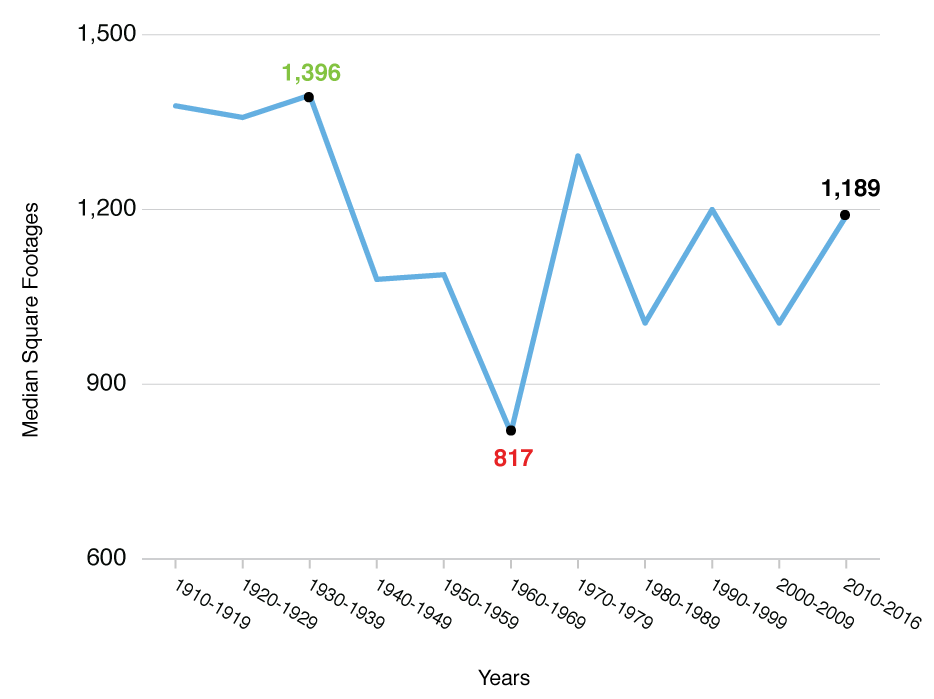 DC home size - Washingtonian DC home size