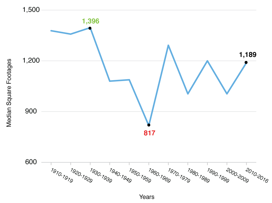 DC home size