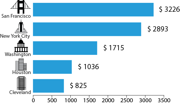 How the District Stacks Up