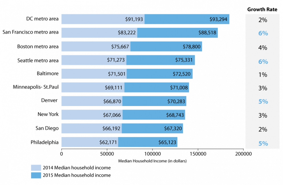 The DC Area Has the Highest Median in the US Again Washingtonian