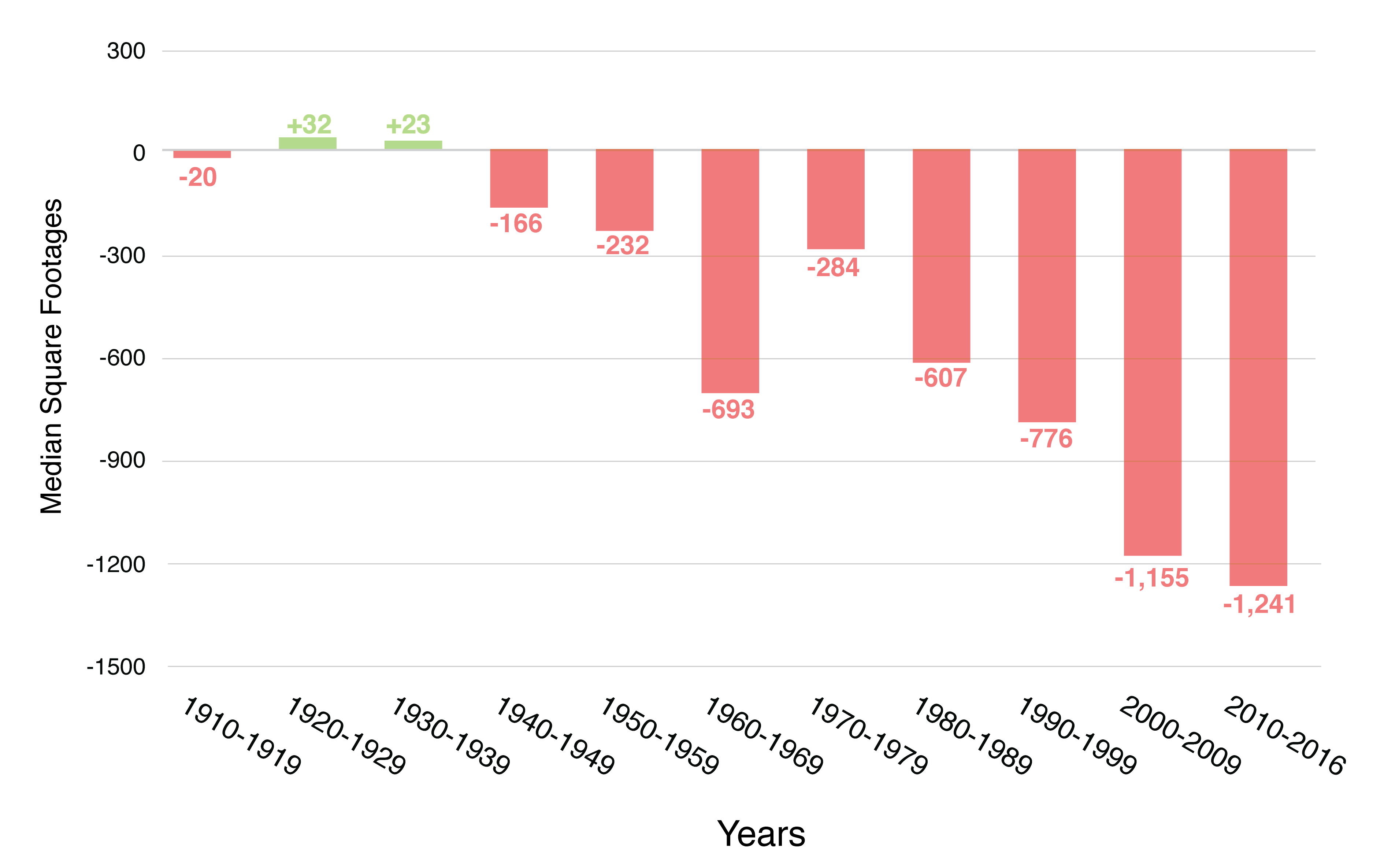 DC vs US home size - Washingtonian DC vs US home size