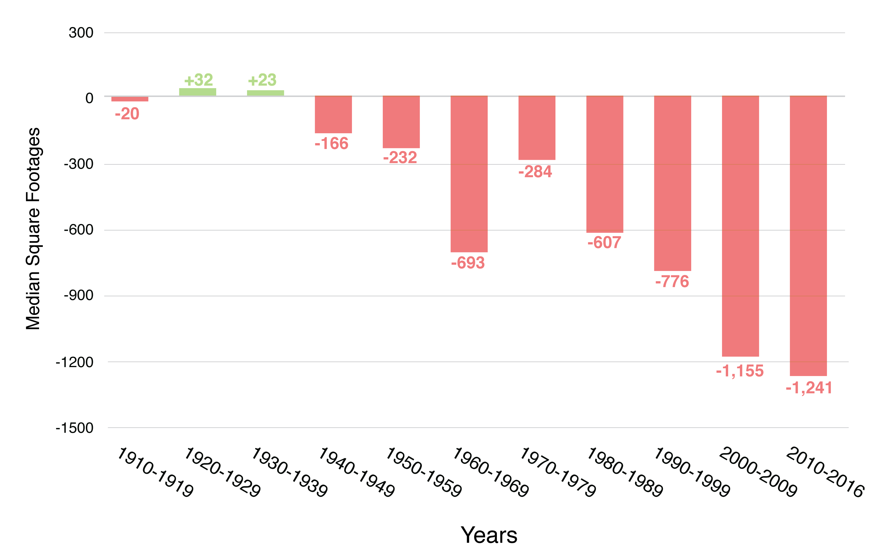 DC vs US home size