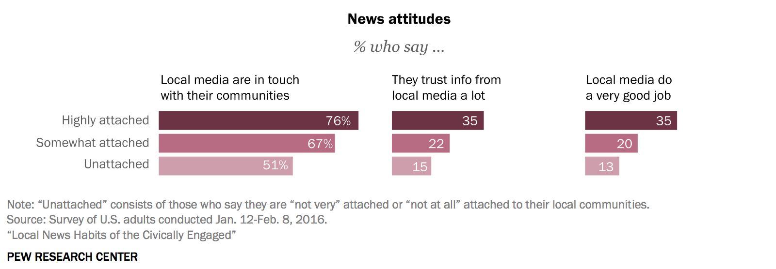 news-attitudes