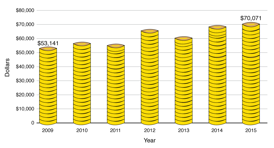 dc-annual-household-income