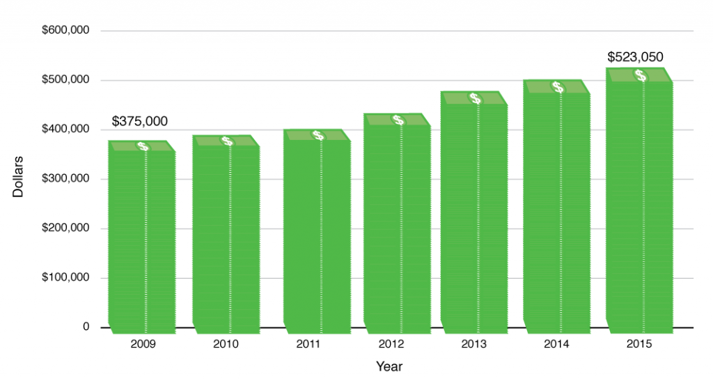 dc-median-home-sale-price