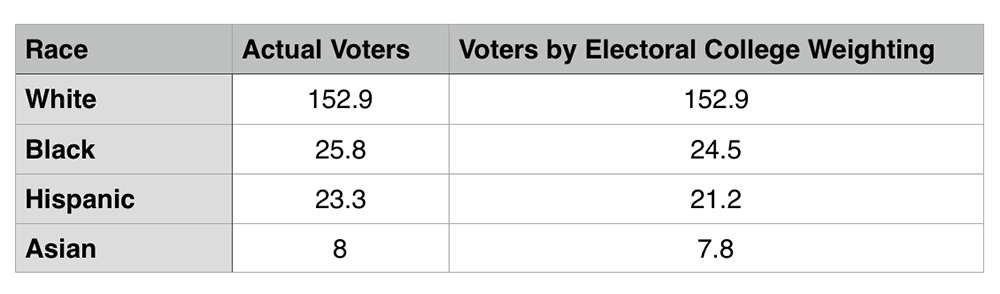 ecweight - Washingtonian This chart shows the number of eligible voters of each race and how the Electoral College changes their value.