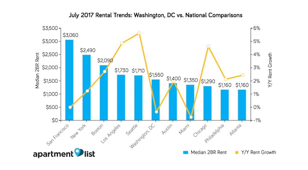 The Average Rent for a 2Bedroom in DC Has Dropped .4 Percent in the