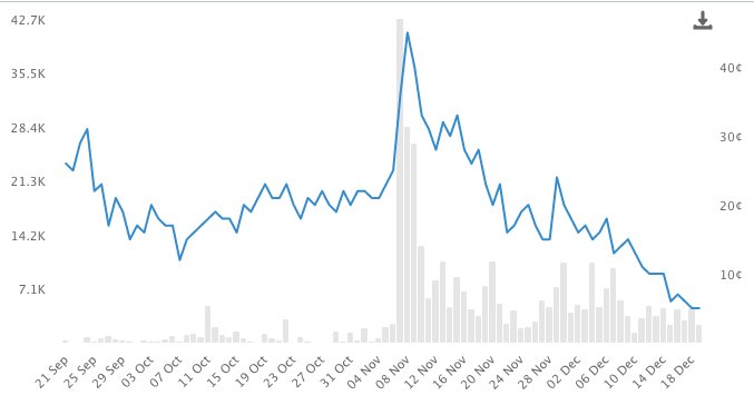 Trump Jr. PredictIt Market 90 day - Washingtonian