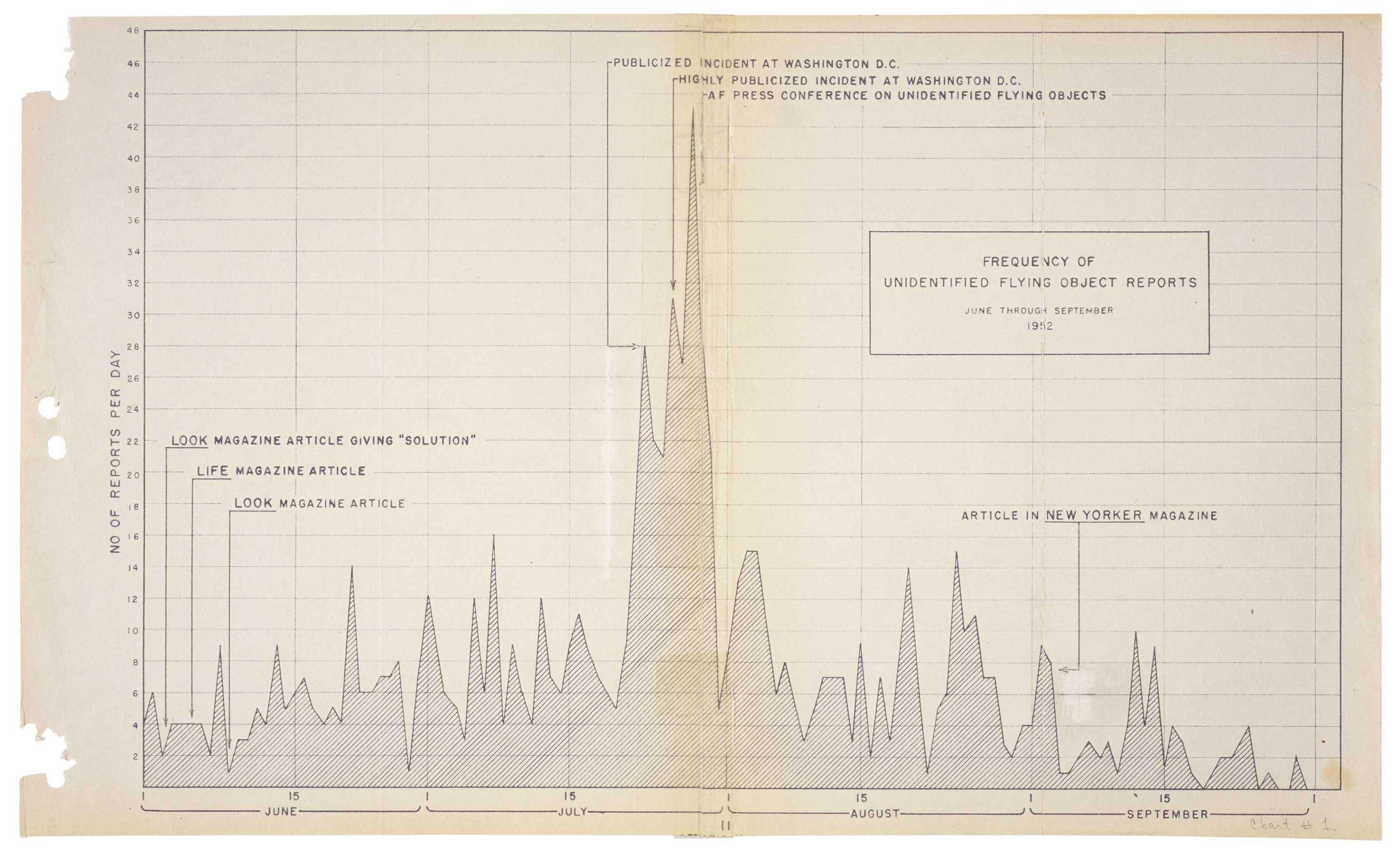 National Archives UFO 3 - Washingtonian