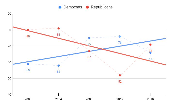 One Chart Shows Why Trump’s Attacks on the Election Will Work ...
