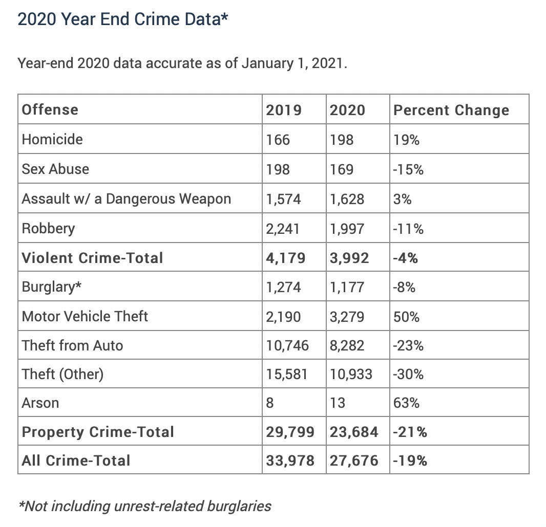 2020 totals - Washingtonian
